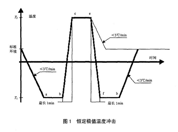 极限温度冲击试验温度变化图