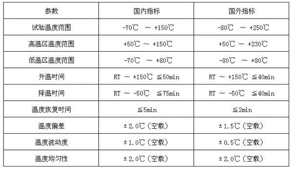 冷热冲击试验箱技术对比